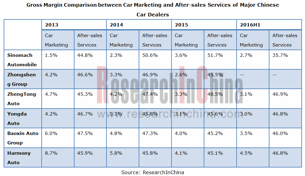 20162020年中国汽车经销及汽车后市场行业研究报告 >> 水清木华研究中心